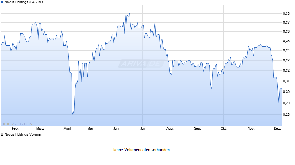 Novus Holdings Chart