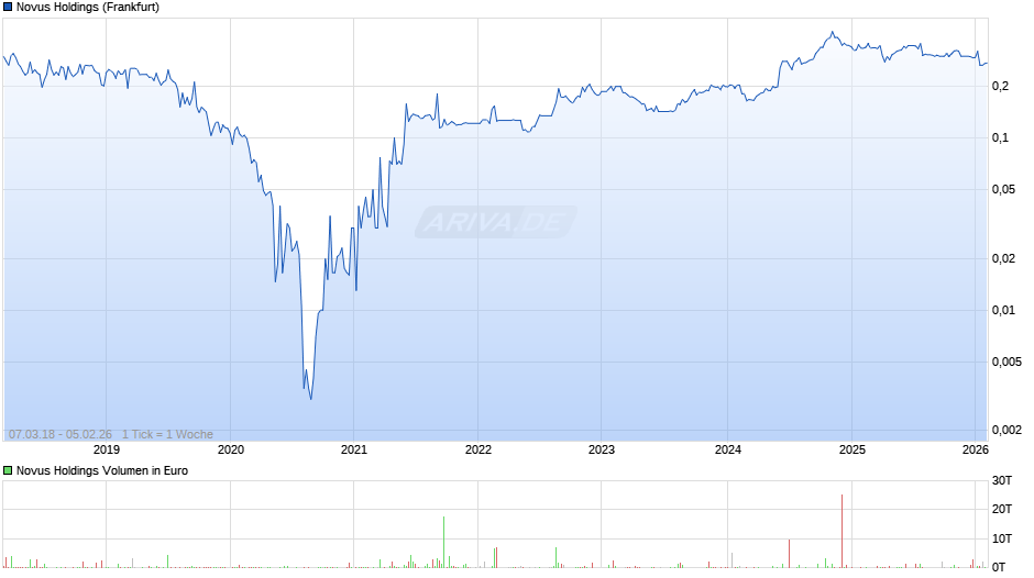 Novus Holdings Chart