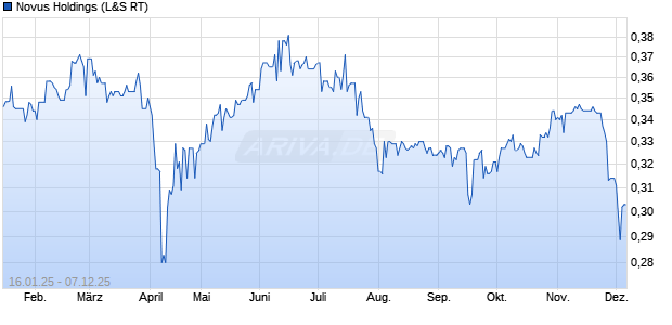 Novus Holdings Aktie Chart