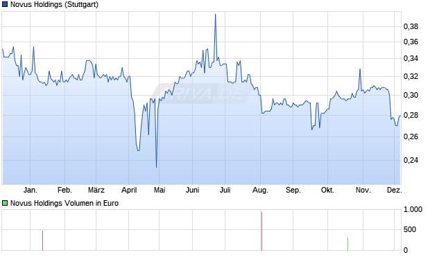 Novus Holdings Aktie Chart