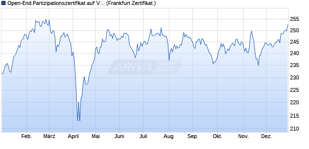 Open-End Partizipationszertifikat auf Vontobel Swiss . (WKN: VL4JU8) Chart