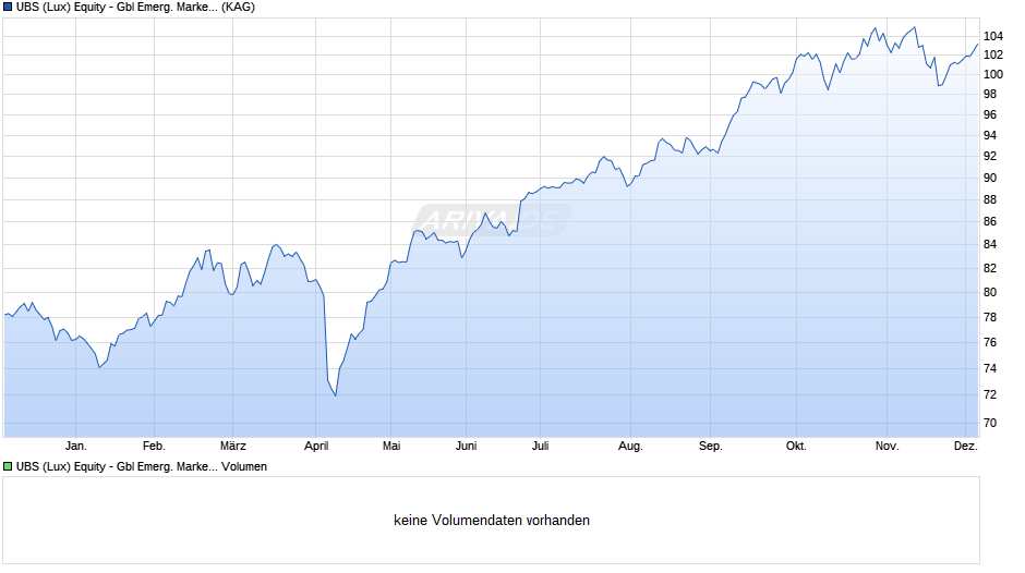 UBS (Lux) Equity - Gbl Emerg. Markets Oppor. (USD) EUR h P-a Chart