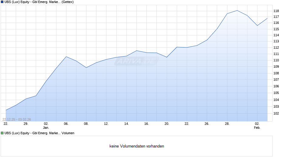 UBS (Lux) Equity - Gbl Emerg. Markets Oppor. (USD) EUR h P-a Chart