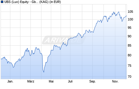 Performance des UBS (Lux) Equity - Gbl Emerg. Markets Oppor. (USD) EUR h P-a (WKN A2DW76, ISIN LU1676115329)