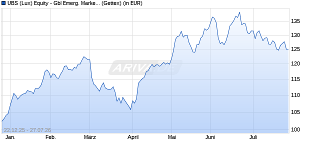 Performance des UBS (Lux) Equity - Gbl Emerg. Markets Oppor. (USD) EUR h P-a (WKN A2DW76, ISIN LU1676115329)