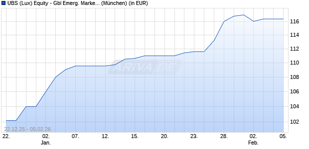 Performance des UBS (Lux) Equity - Gbl Emerg. Markets Oppor. (USD) EUR h P-a (WKN A2DW76, ISIN LU1676115329)