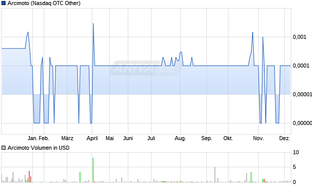 Arcimoto Aktie Chart