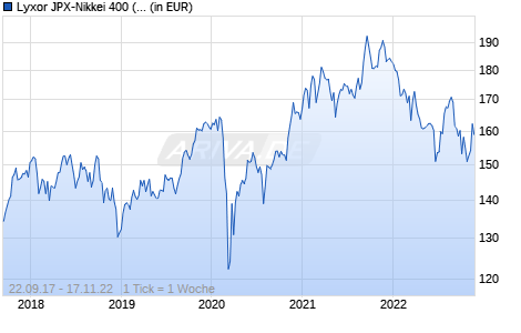 Lyxor JPX-Nikkei 400 (DR) UCITS ETF - Acc Chart