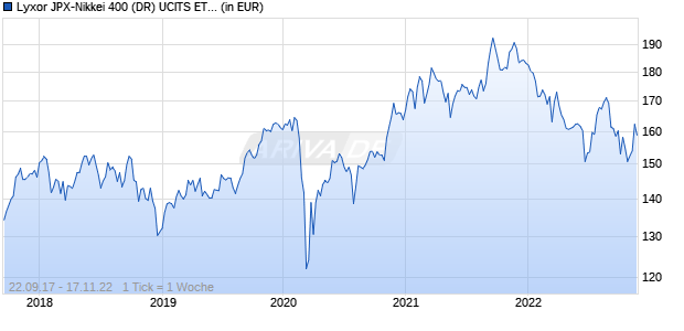 Lyxor JPX-Nikkei 400 (DR) UCITS ETF - Acc Chart