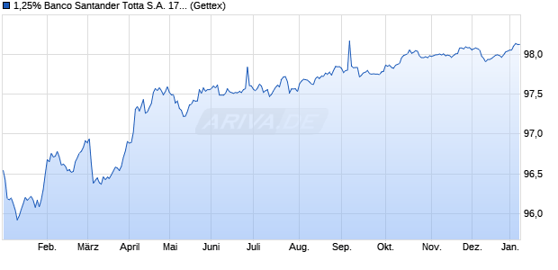 1,25% Banco Santander Totta S.A. 17/27 auf Festzins (WKN A19PPY, ISIN PTBSRJOM0023) Chart