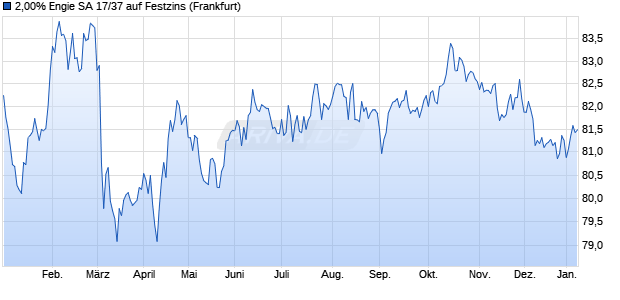 2,00% Engie SA 17/37 auf Festzins (WKN A19PP3, ISIN FR0013284270) Chart