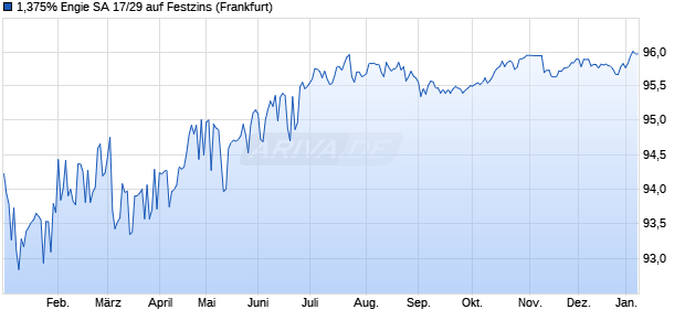 1,375% Engie SA 17/29 auf Festzins (WKN A19PP2, ISIN FR0013284254) Chart