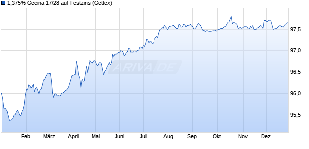 1,375% Gecina 17/28 auf Festzins (WKN A19PPU, ISIN FR0013284205) Chart