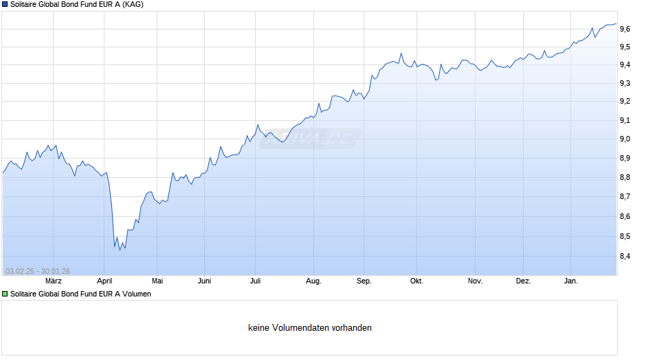 Solitaire Global Bond Fund EUR A Chart