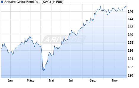 Performance des Solitaire Global Bond Fund EUR I H (WKN A2DSBH, ISIN LI0364281464)