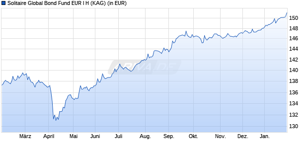 Performance des Solitaire Global Bond Fund EUR I H (WKN A2DSBH, ISIN LI0364281464)