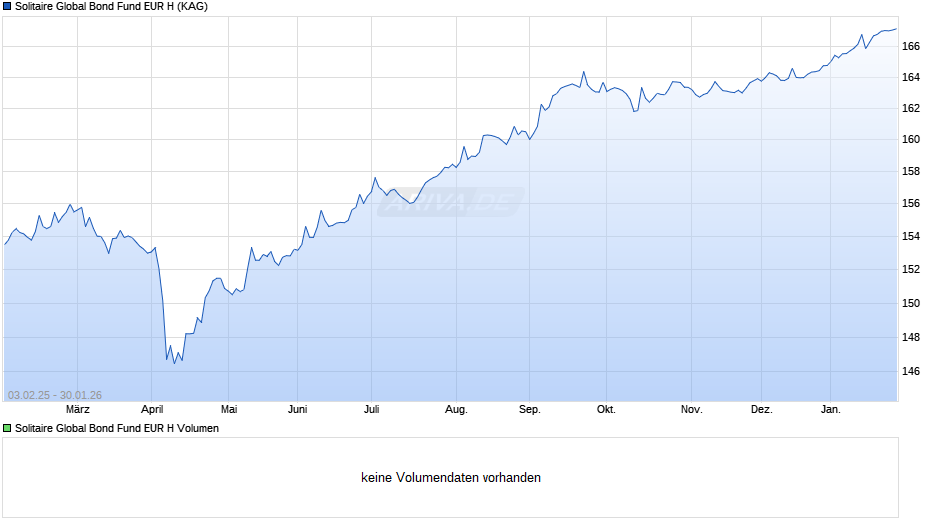 Solitaire Global Bond Fund EUR H Chart