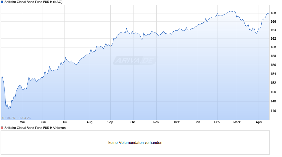 Solitaire Global Bond Fund EUR H Chart