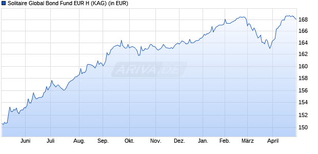 Performance des Solitaire Global Bond Fund EUR H (WKN A1XB4S, ISIN LI0229057083)