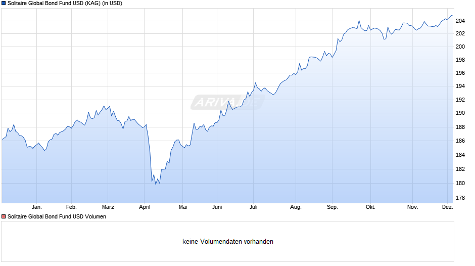 Solitaire Global Bond Fund USD Chart