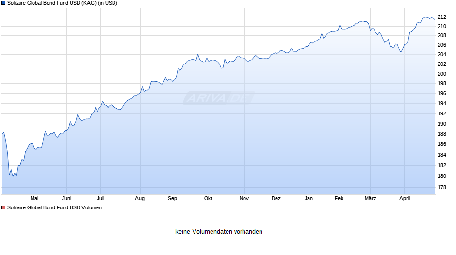 Solitaire Global Bond Fund USD Chart