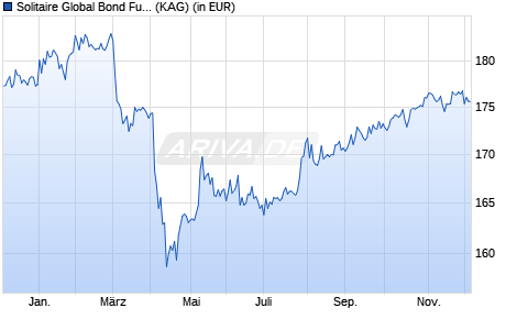 Performance des Solitaire Global Bond Fund USD (WKN A1XB4T, ISIN LI0229057109)