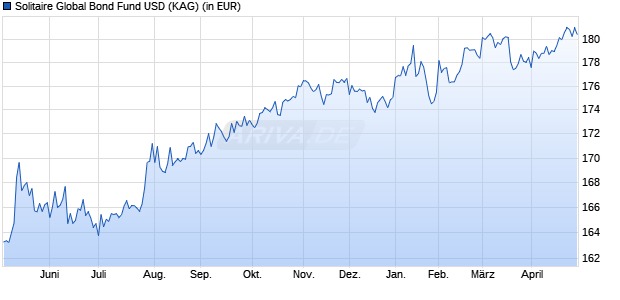 Performance des Solitaire Global Bond Fund USD (WKN A1XB4T, ISIN LI0229057109)
