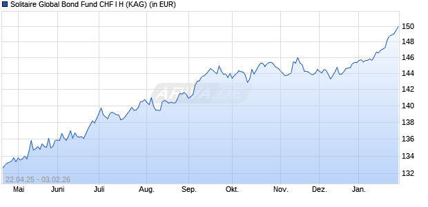 Performance des Solitaire Global Bond Fund CHF I H (WKN A2DSBJ, ISIN LI0364281506)