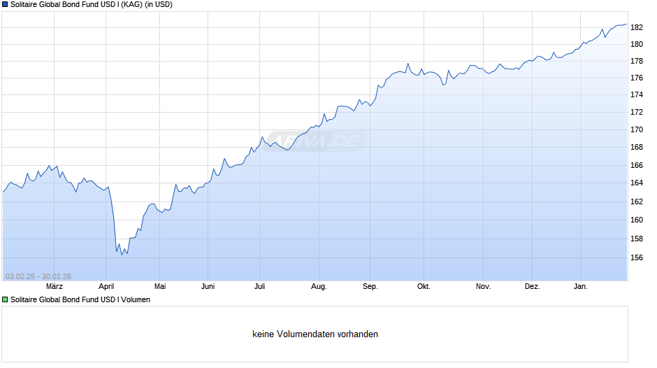 Solitaire Global Bond Fund USD I Chart