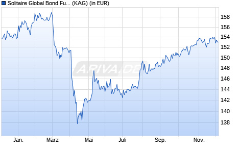 Performance des Solitaire Global Bond Fund USD I (WKN A2DSBG, ISIN LI0364281548)
