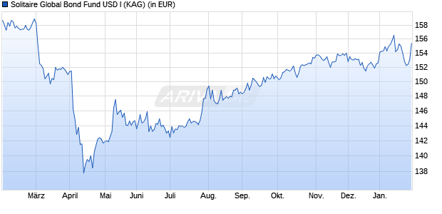 Performance des Solitaire Global Bond Fund USD I (WKN A2DSBG, ISIN LI0364281548)