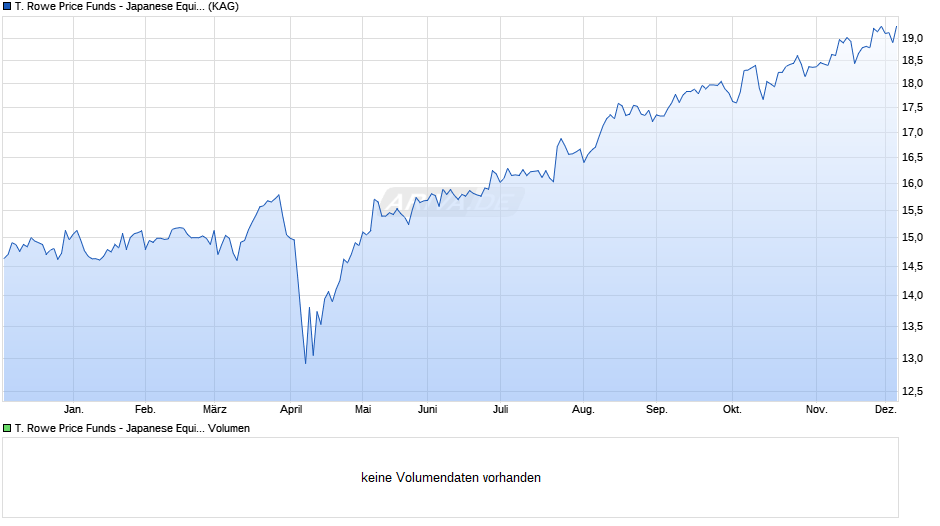 T. Rowe Price Funds - Japanese Equity Fund Ah (EUR) Chart
