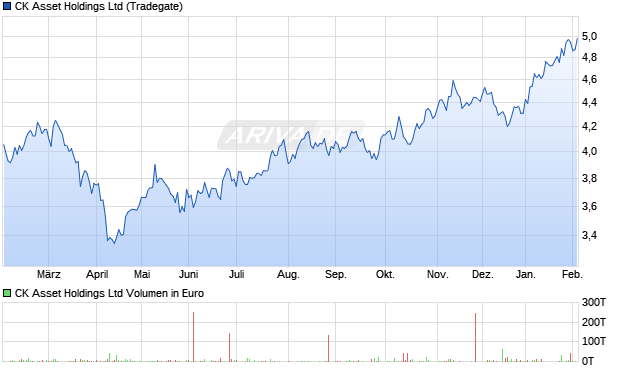 CK Asset Aktie Chart