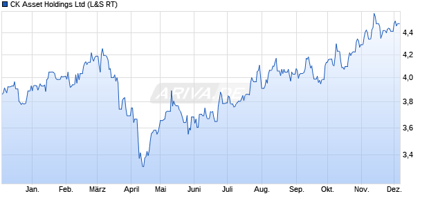 CK Asset Aktie Chart