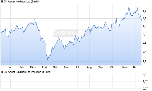 CK Asset Aktie Chart