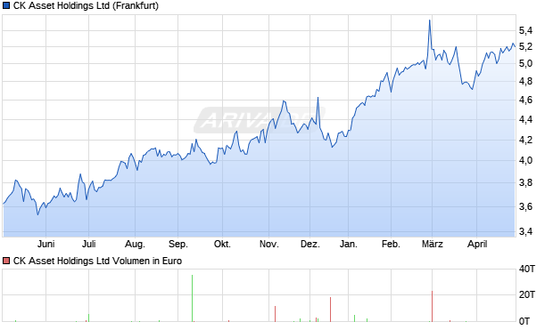 CK Asset Aktie Chart