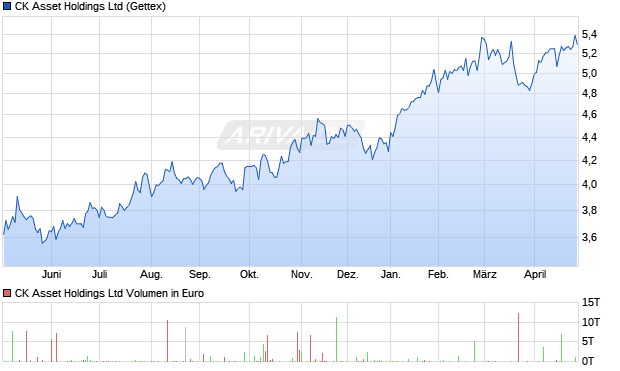 CK Asset Aktie Chart