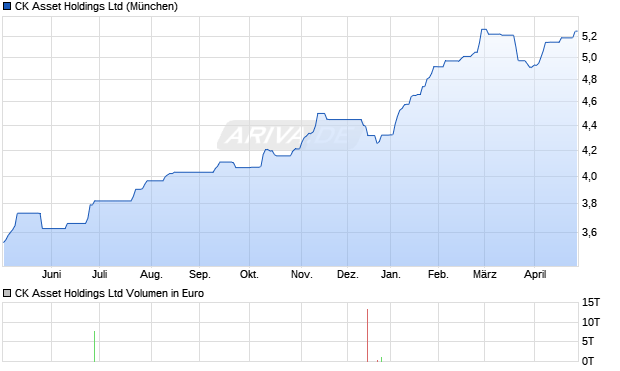 CK Asset Aktie Chart