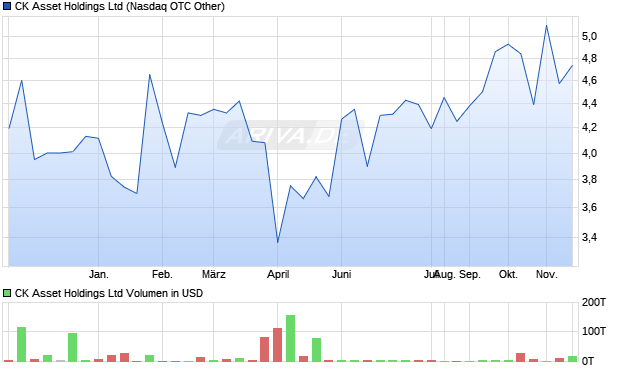 CK Asset Aktie Chart