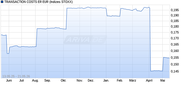 TRANSACTION COSTS ER EUR Chart