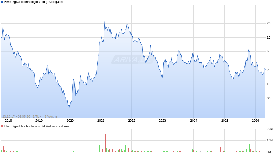 Hive Digital Technologies Chart