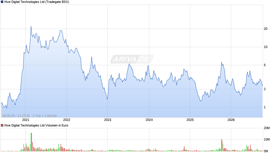 Hive Digital Technologies Chart
