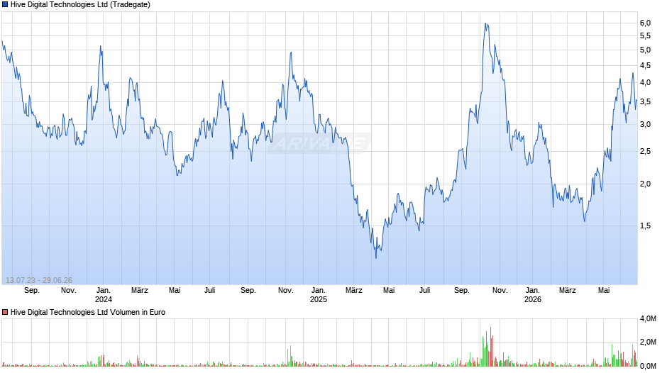Hive Digital Technologies Chart