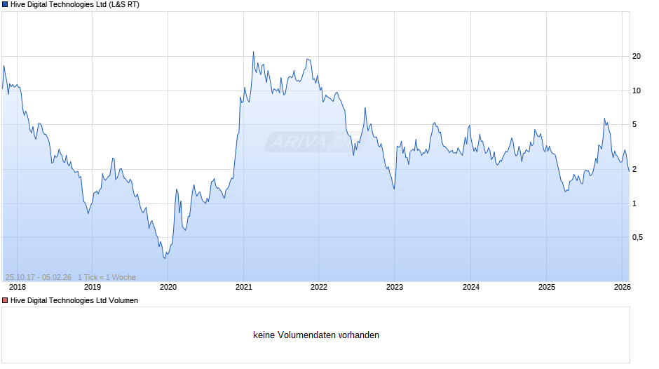 Hive Digital Technologies Chart