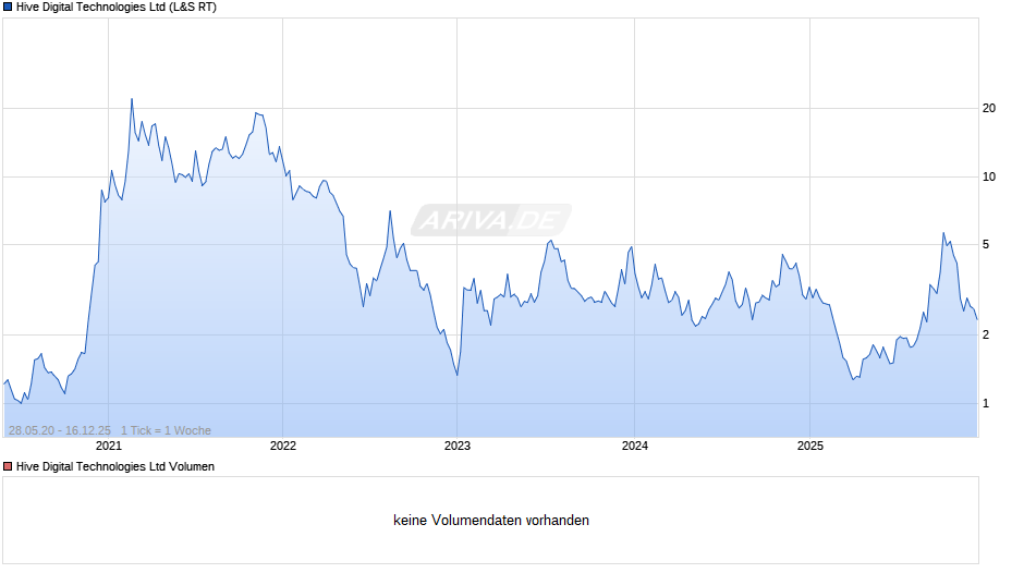 Hive Digital Technologies Chart