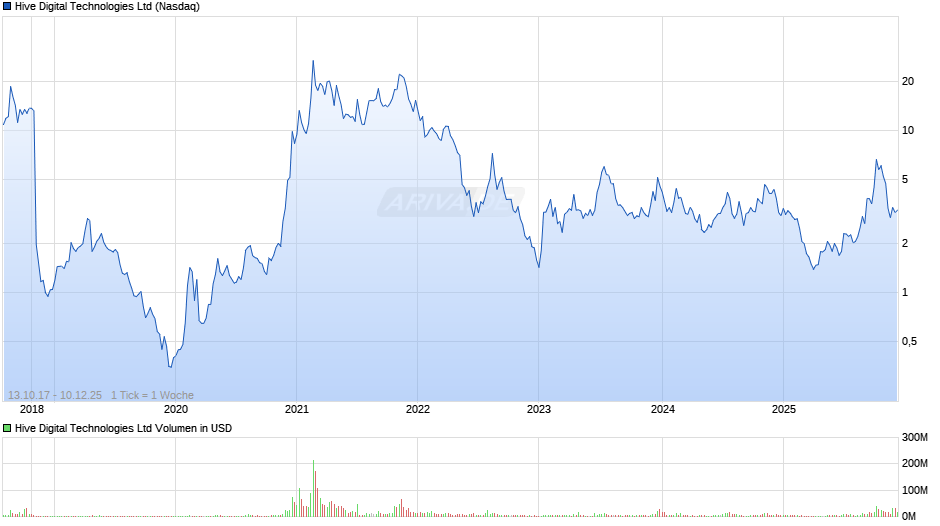 Hive Digital Technologies Chart