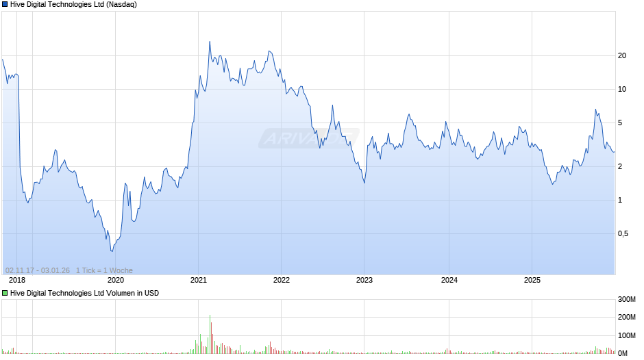 Hive Digital Technologies Chart
