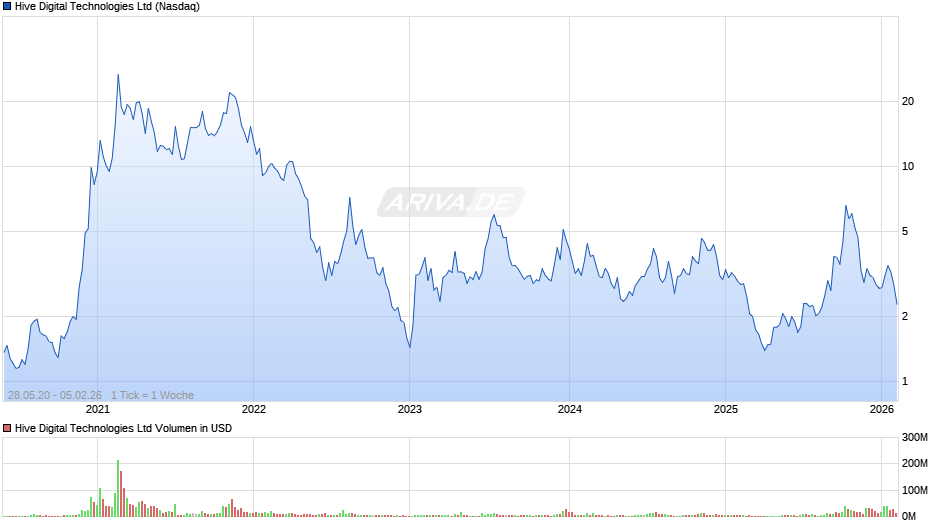 Hive Digital Technologies Chart