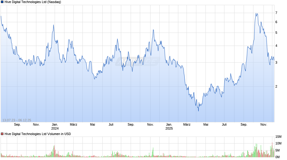 Hive Digital Technologies Chart