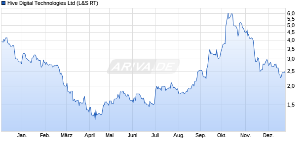 Hive Digital Technologies Aktie Chart